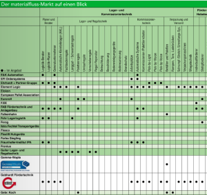 material flow MARKET AT A GLANCE - To the market overviews